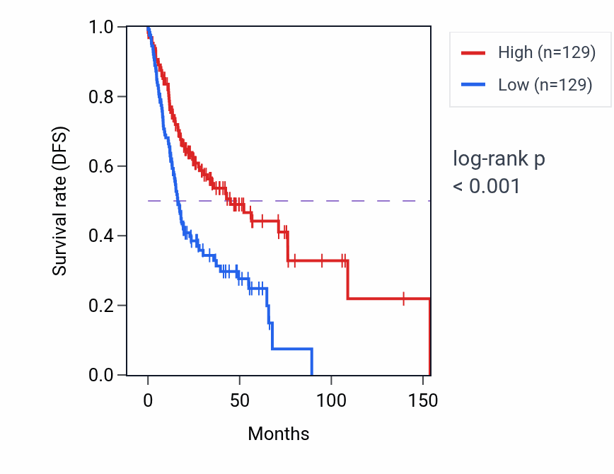 Kaplan&ndash;Meier survival curve for Positive regulation of canonical Wnt signaling pathway pathway activity in HNSC: high vs low activity groups.