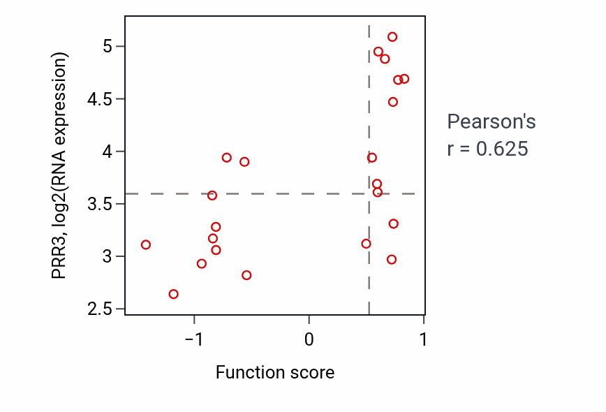 Per-sample scatter of Regulation of mitotic cell cycle spindle assembly checkpoint activity vs PRR3 in STOMACH.