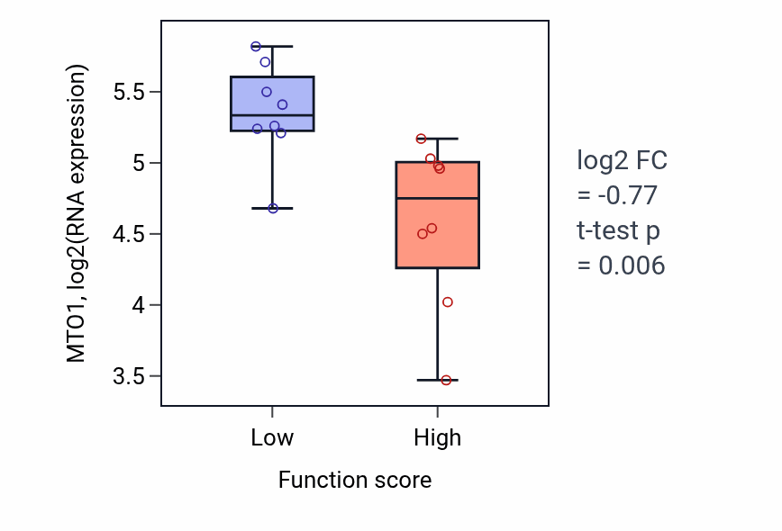 Box plot of MTO1 in Regulation of mitotic cell cycle spindle assembly checkpoint-low vs -high samples in BLOOD_Myeloma.