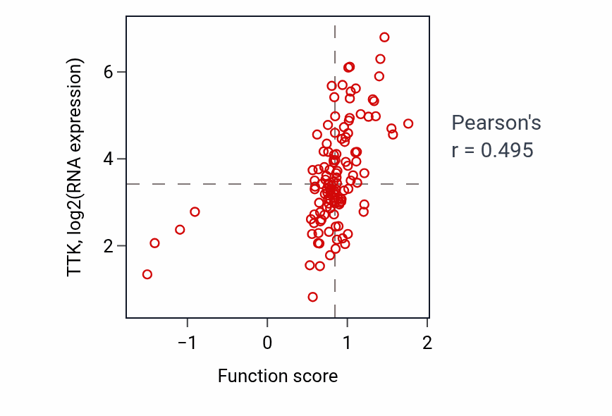 Per-sample scatter of Regulation of mitotic cell cycle spindle assembly checkpoint activity vs TTK in BRCA.