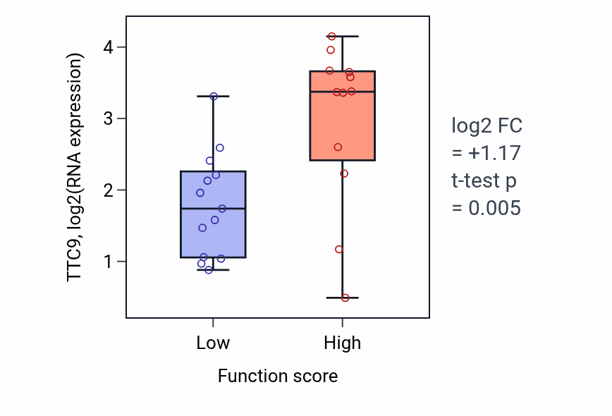 Box plot of TTC9 in Positive regulation of mitotic cell cycle spindle assembly checkpoint-low vs -high samples in LUNG_SCLC.
