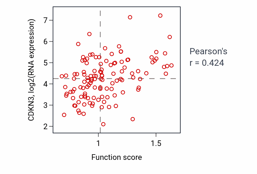 Per-sample scatter of Positive regulation of mitotic cell cycle spindle assembly checkpoint activity vs CDKN3 in BRCA.