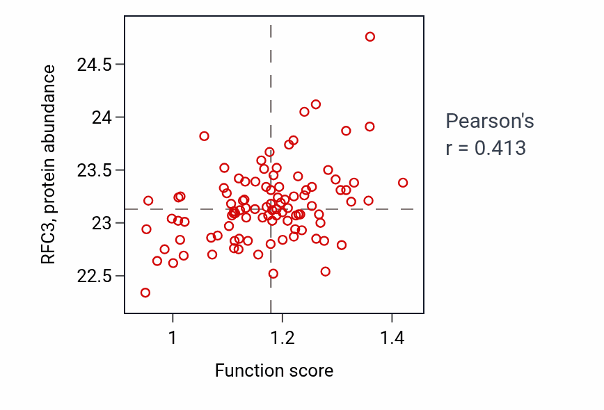 Per-sample scatter of Positive regulation of mitotic cell cycle spindle assembly checkpoint activity vs RFC3 in GBM.