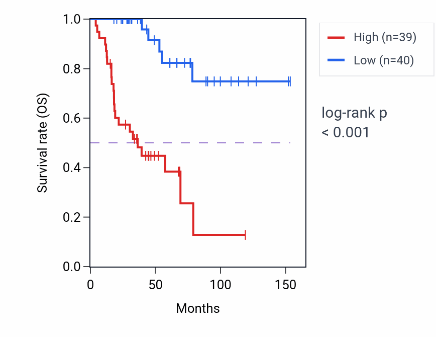Kaplan&ndash;Meier survival curve for Positive regulation of mitotic cell cycle spindle assembly checkpoint pathway activity in ACC: high vs low activity groups.