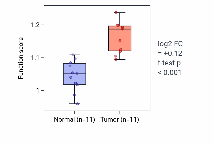 Tumor-vs-normal pathway-activity box plot for Positive regulation of mitotic cell cycle spindle assembly checkpoint in HNSC.