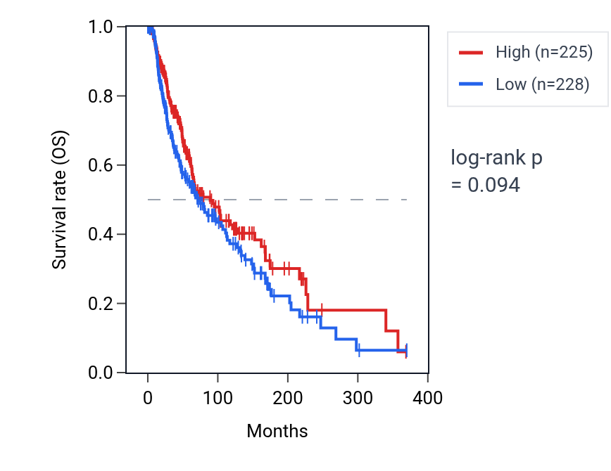 Kaplan&ndash;Meier survival curve for Regulation of calcium ion import pathway activity in SKCM: high vs low activity groups.