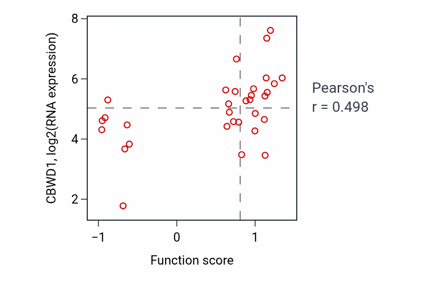 Per-sample scatter of Positive regulation of calcium ion import activity vs CBWD1 in BLOOD_Leukemia.