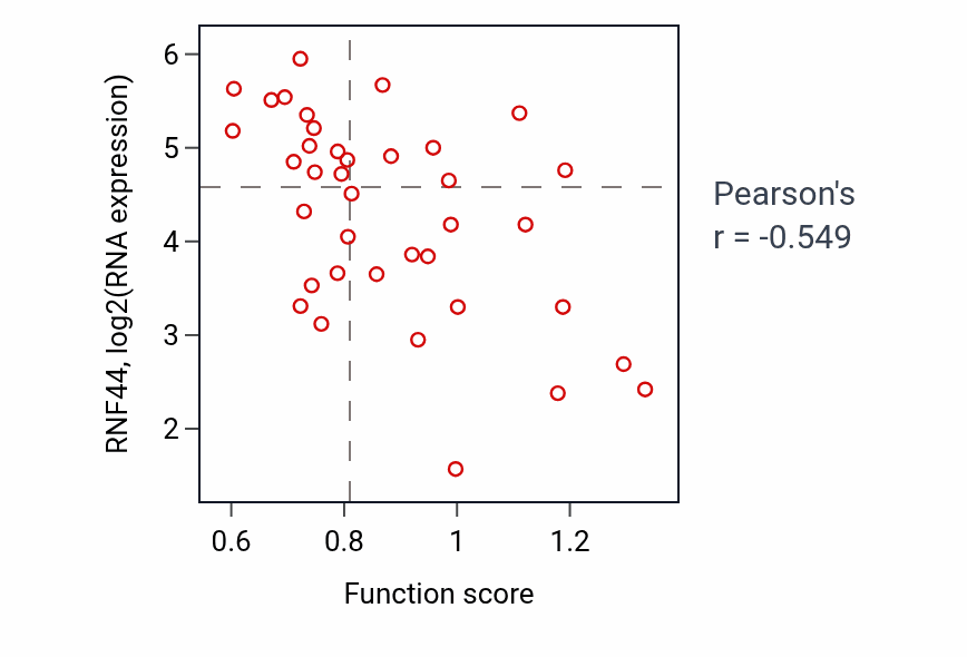 Per-sample scatter of Positive regulation of calcium ion import activity vs RNF44 in BONE.