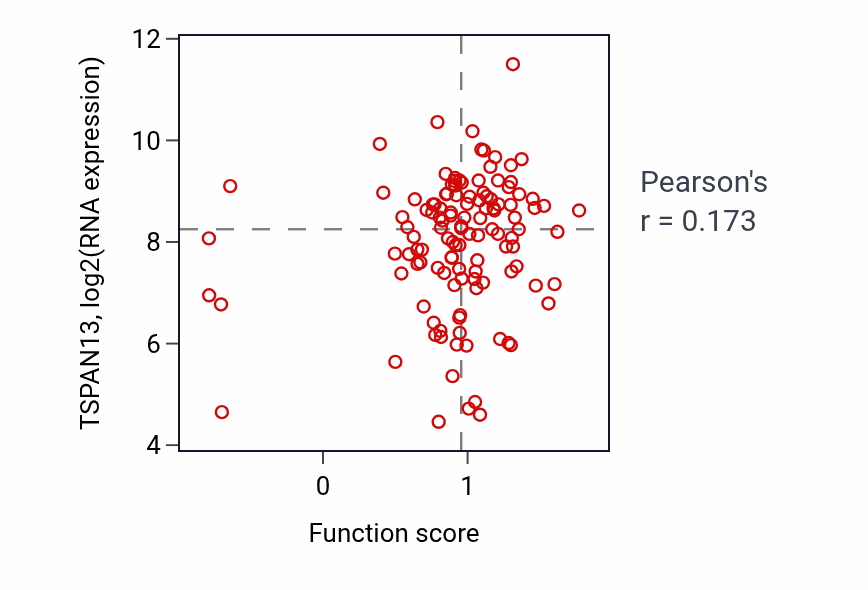 Per-sample scatter of Positive regulation of calcium ion import activity vs TSPAN13 in BRCA.