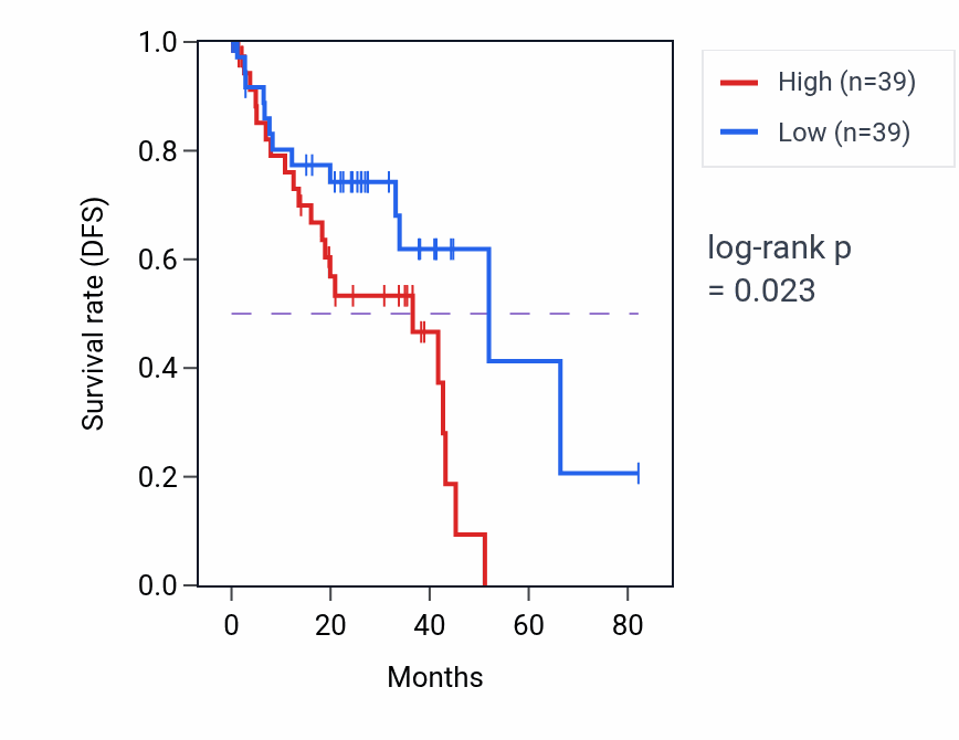 Kaplan&ndash;Meier survival curve for Positive regulation of calcium ion import pathway activity in UVM: high vs low activity groups.