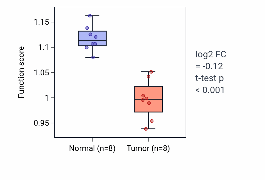 Tumor-vs-normal pathway-activity box plot for Positive regulation of calcium ion import in KICH.