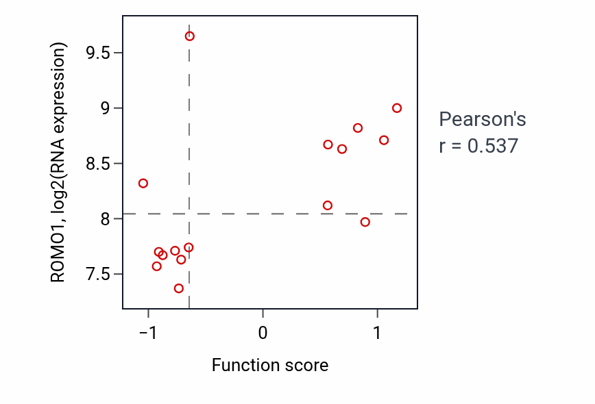 Per-sample scatter of Negative regulation of calcium ion import activity vs ROMO1 in BREAST.