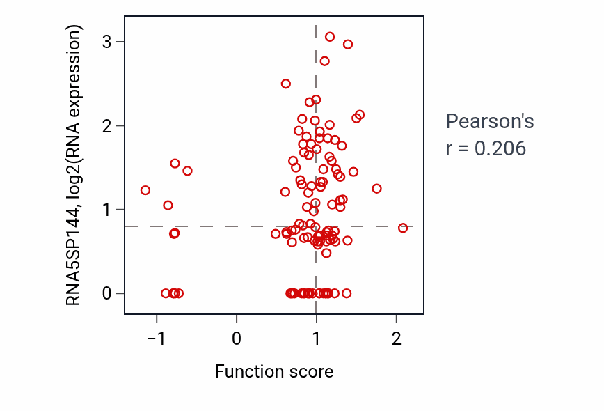 Per-sample scatter of Negative regulation of calcium ion import activity vs RNA5SP144 in LUAD.