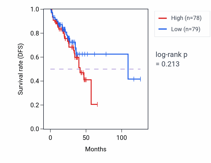 Kaplan&ndash;Meier survival curve for Negative regulation of calcium ion import pathway activity in READ: high vs low activity groups.