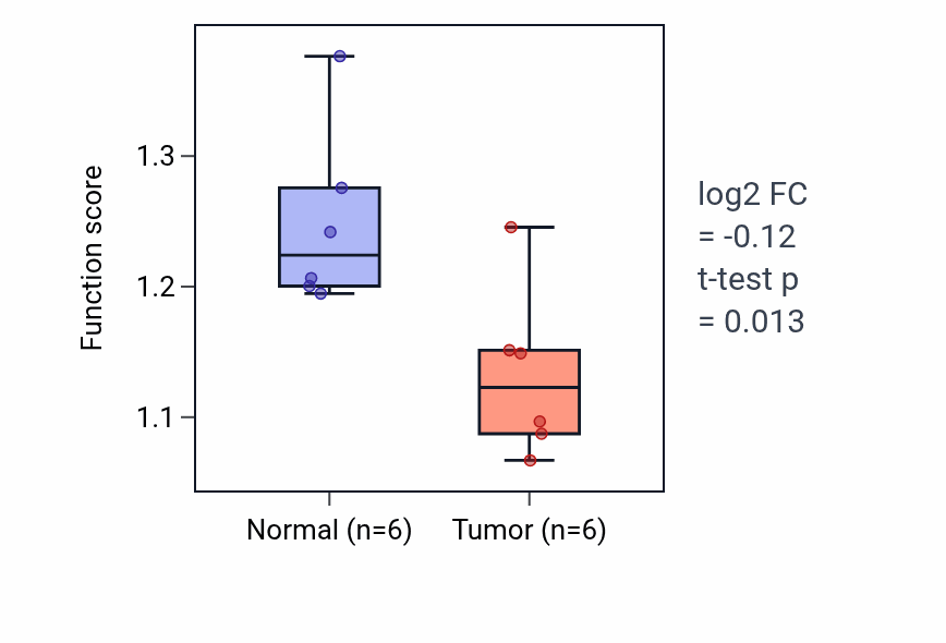 Tumor-vs-normal pathway-activity box plot for Negative regulation of calcium ion import in LUSC.