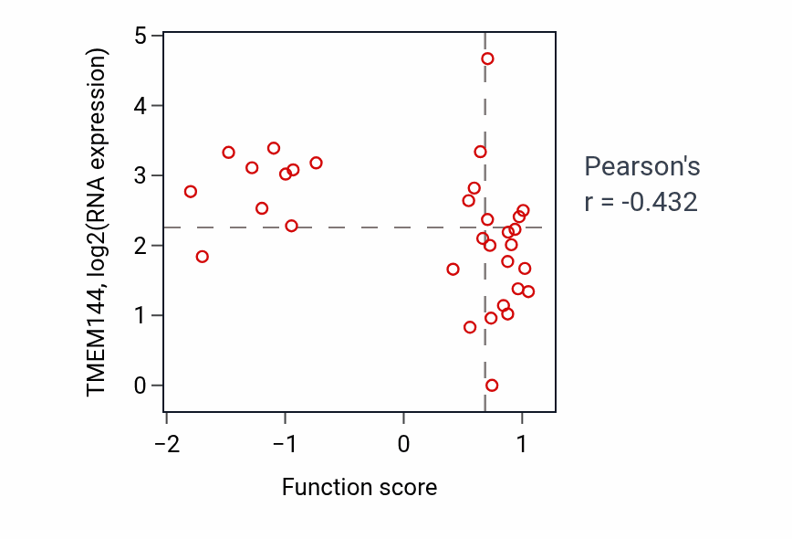 Per-sample scatter of Negative regulation of cellular response to growth factor stimulus activity vs TMEM144 in OVARY.