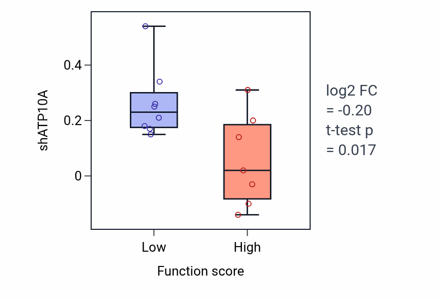 Box plot of ATP10A in Negative regulation of cellular response to growth factor stimulus-low vs -high samples in BONE.