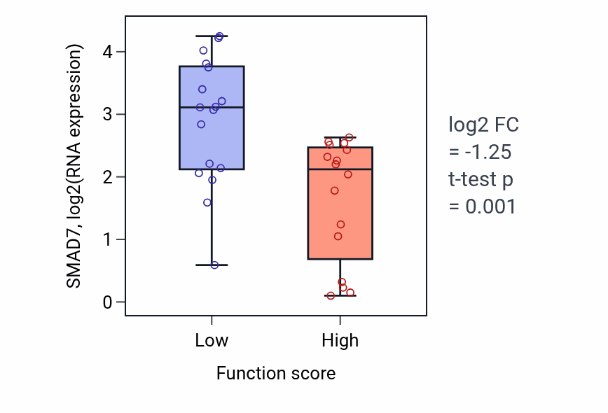 Box plot of SMAD7 in Negative regulation of cellular response to growth factor stimulus-low vs -high samples in BLOOD_Leukemia.