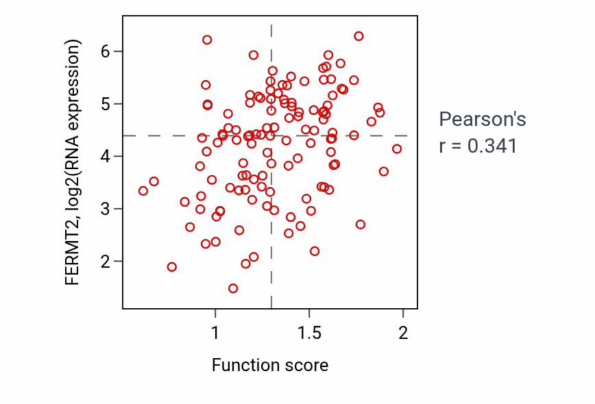 Per-sample scatter of Negative regulation of cellular response to growth factor stimulus activity vs FERMT2 in BRCA.