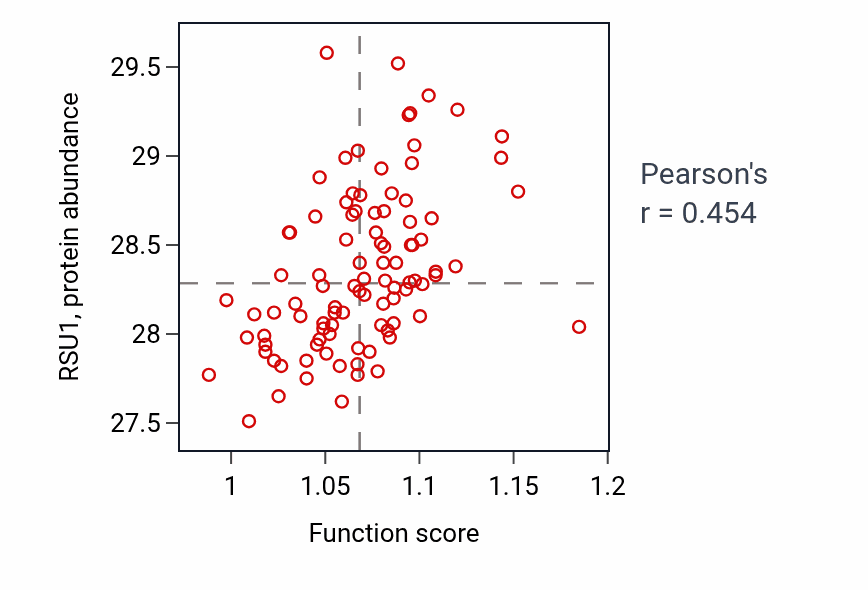 Per-sample scatter of Negative regulation of cellular response to growth factor stimulus activity vs RSU1 in COAD.