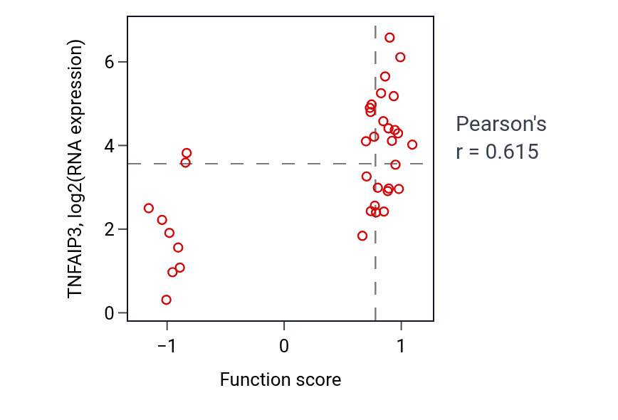 Per-sample scatter of Regulation of osteoclast proliferation activity vs TNFAIP3 in URINARY_TRACT.