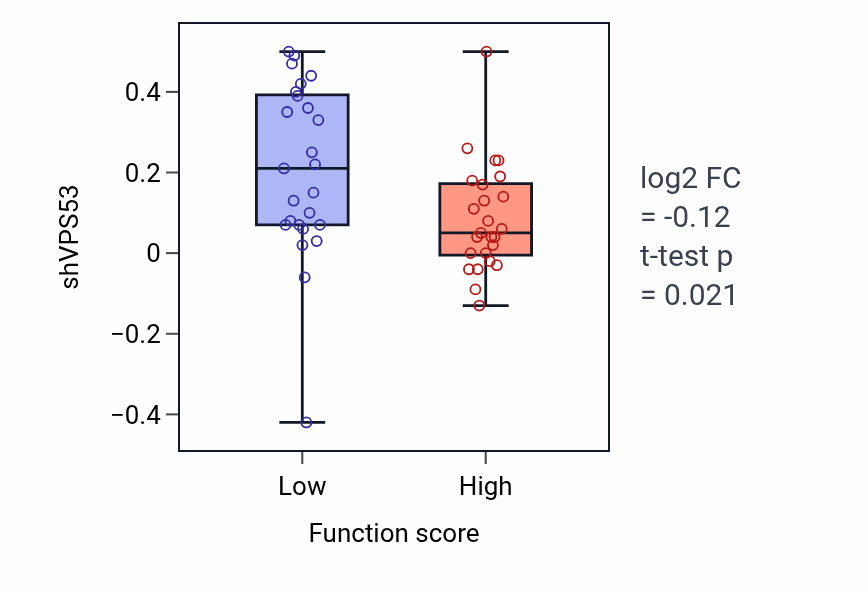 Box plot of VPS53 in Regulation of osteoclast proliferation-low vs -high samples in LUNG_NSCLC_LUAD.