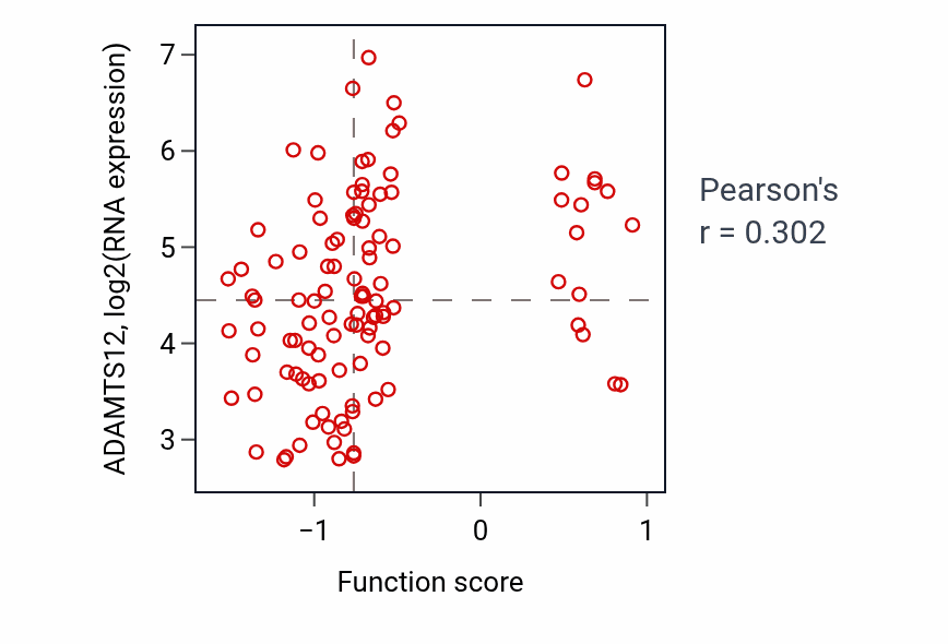 Per-sample scatter of Regulation of osteoclast proliferation activity vs ADAMTS12 in LSCC.