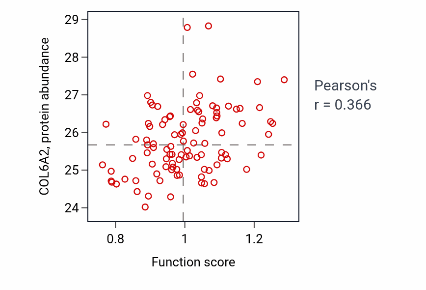 Per-sample scatter of Regulation of osteoclast proliferation activity vs COL6A2 in GBM.