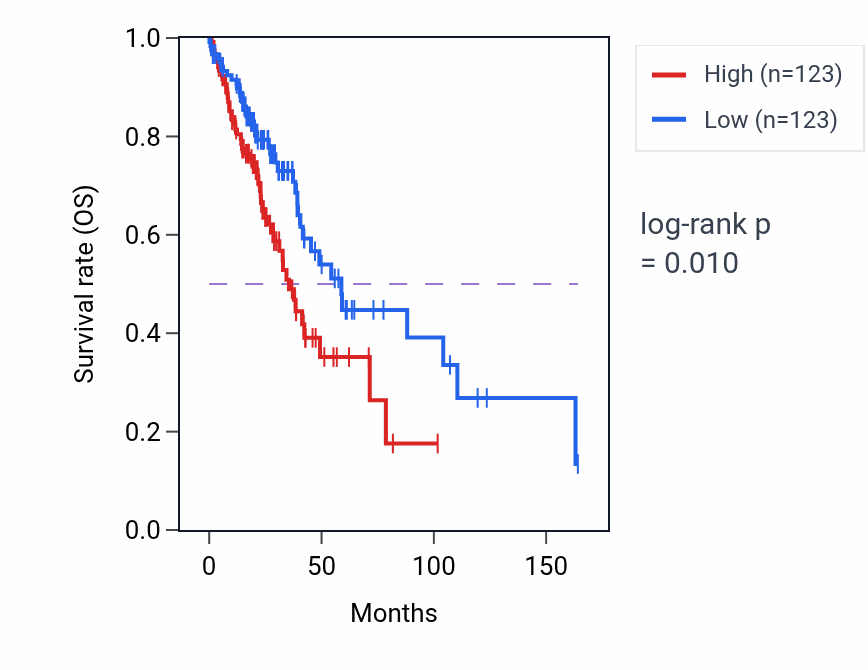 Kaplan&ndash;Meier survival curve for Regulation of osteoclast proliferation pathway activity in LUAD: high vs low activity groups.