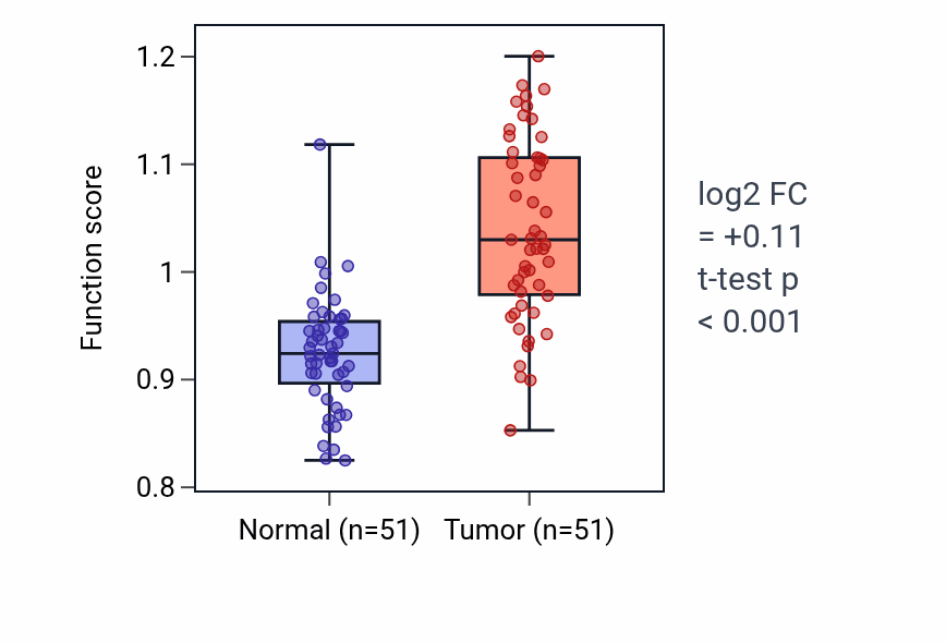 Tumor-vs-normal pathway-activity box plot for Regulation of osteoclast proliferation in KIRC.