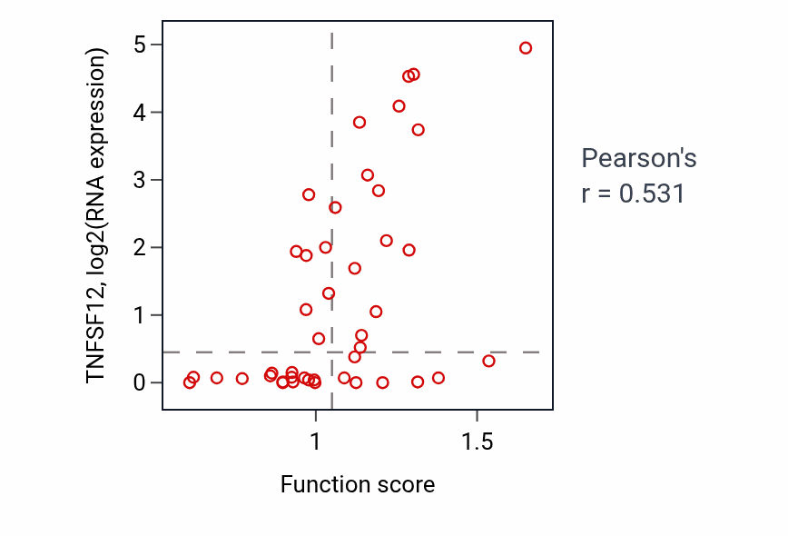 Per-sample scatter of Positive regulation of wound healing activity vs TNFSF12 in BREAST.