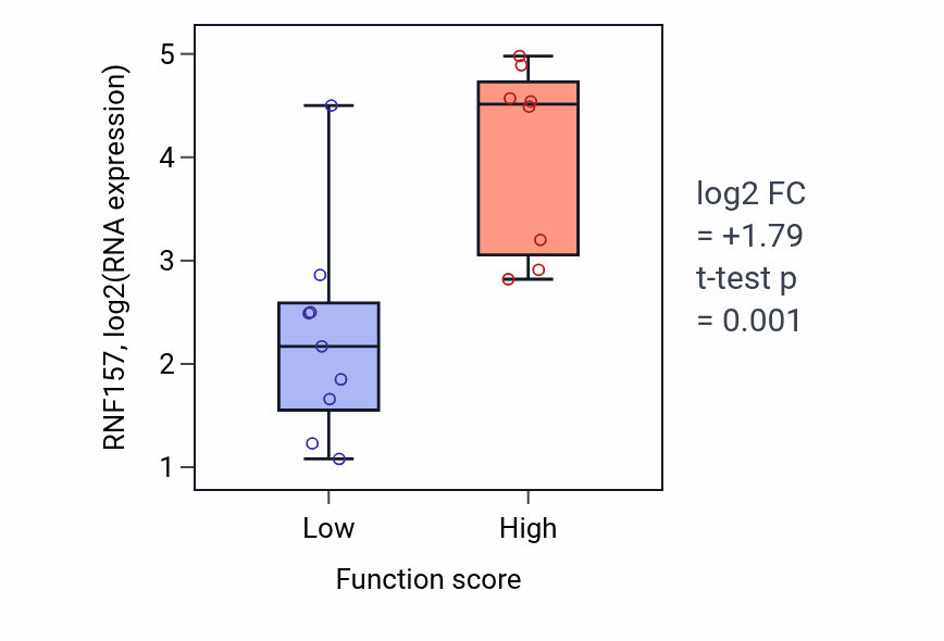 Box plot of RNF157 in Positive regulation of wound healing-low vs -high samples in LIVER.