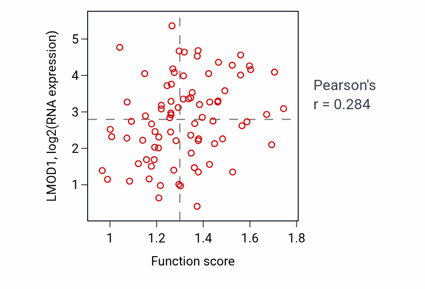 Per-sample scatter of Positive regulation of wound healing activity vs LMOD1 in OV.