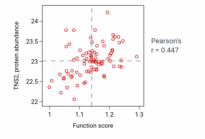 Per-sample scatter of Positive regulation of wound healing activity vs TNS2 in OV.