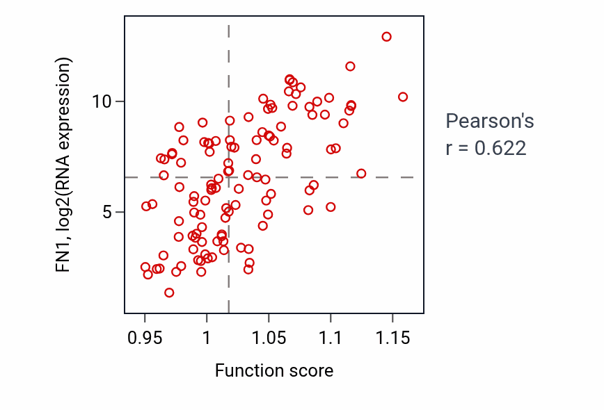 Per-sample scatter of Positive regulation of wound healing activity vs FN1 in THYM.