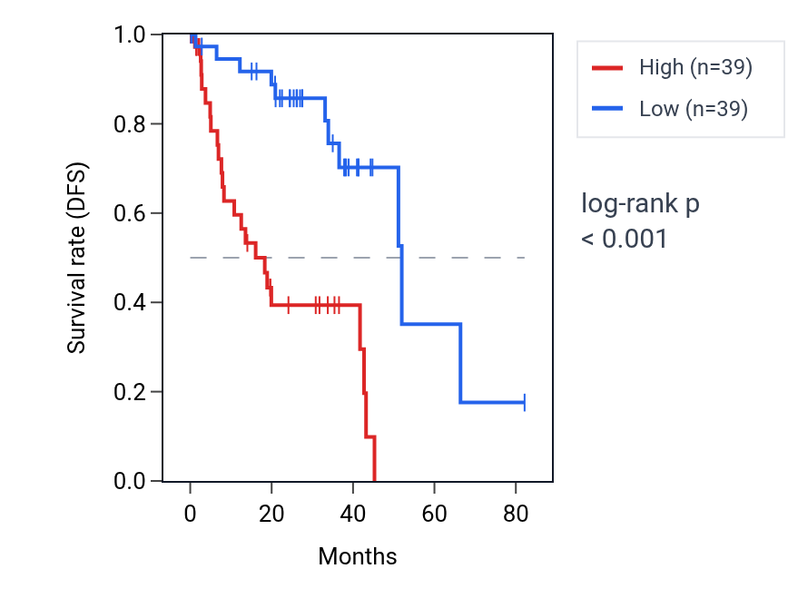 Kaplan&ndash;Meier survival curve for Positive regulation of wound healing pathway activity in UVM: high vs low activity groups.