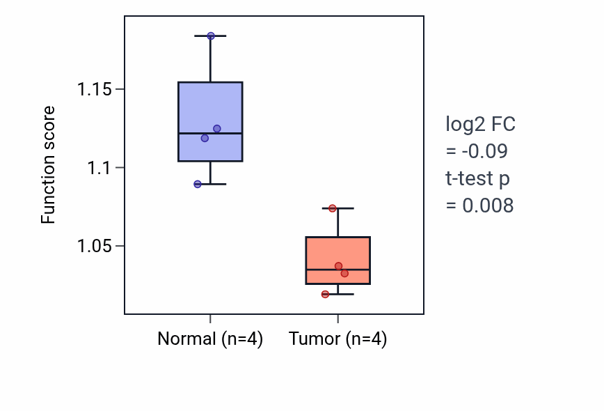 Tumor-vs-normal pathway-activity box plot for Positive regulation of wound healing in KICH.