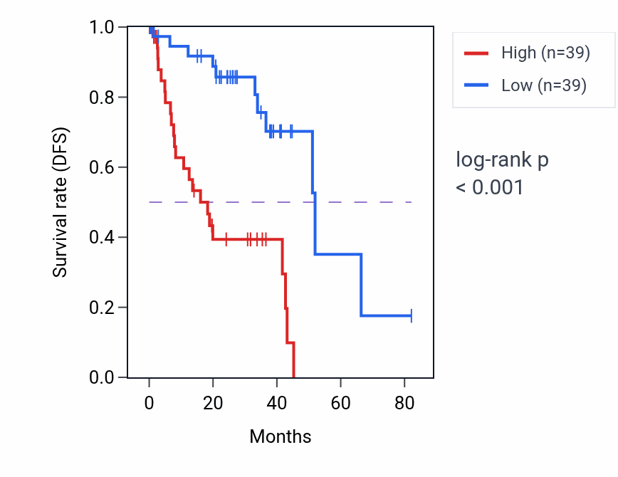 Kaplan&ndash;Meier survival curve for Positive regulation of wound healing pathway activity in UVM.