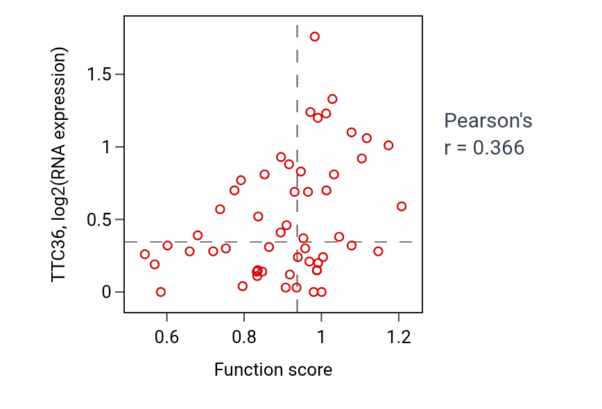Per-sample scatter of Meiotic spindle assembly activity vs TTC36 in LUNG_NSCLC_LUAD.