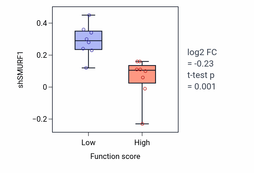 Box plot of SMURF1 in Meiotic spindle assembly-low vs -high samples in BLOOD_Myeloma.
