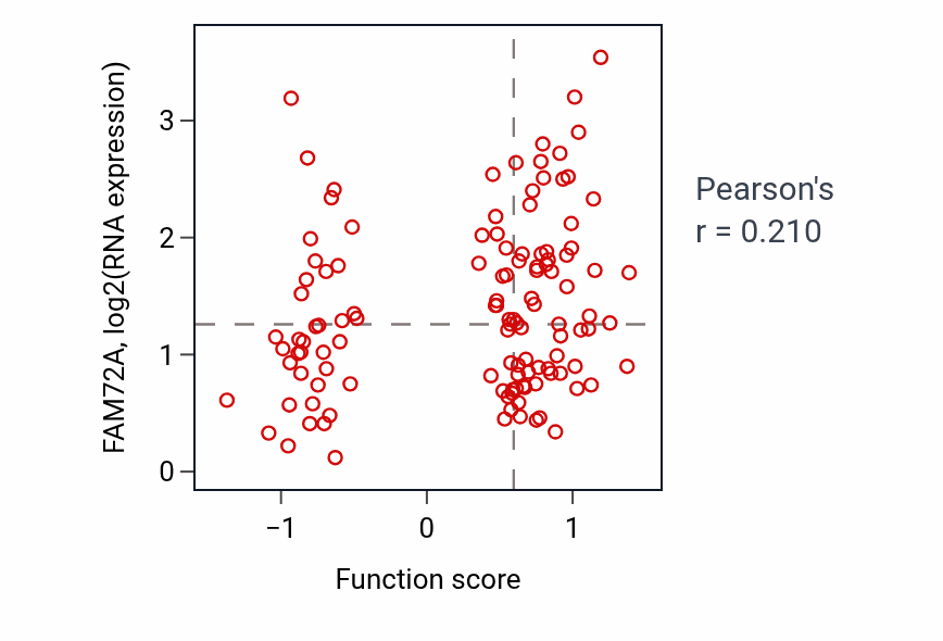 Per-sample scatter of Meiotic spindle assembly activity vs FAM72A in BRCA.
