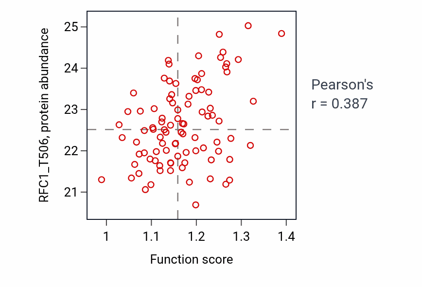 Per-sample scatter of Meiotic spindle assembly activity vs RFC1_T506 in LUAD.