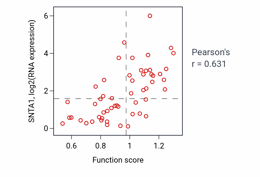Per-sample scatter of Mitotic spindle assembly activity vs SNTA1 in BLOOD_Leukemia.