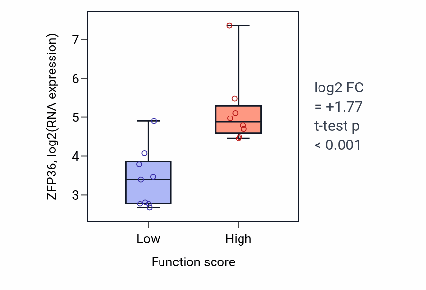 Box plot of ZFP36 in Mitotic spindle assembly-low vs -high samples in LIVER.
