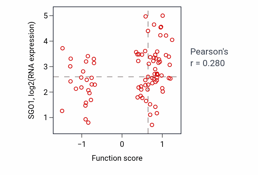 Per-sample scatter of Mitotic spindle assembly activity vs SGO1 in UCEC.