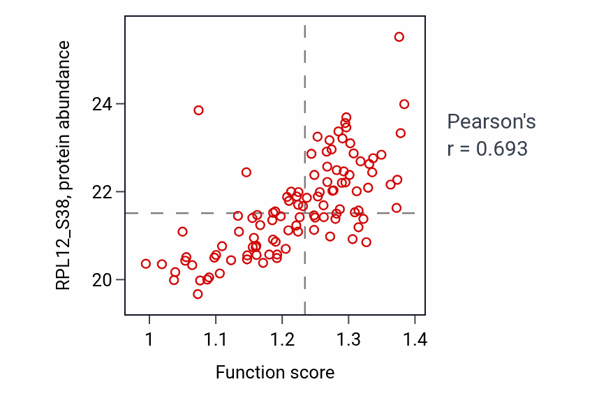 Per-sample scatter of Mitotic spindle assembly activity vs RPL12_S38 in LUAD.