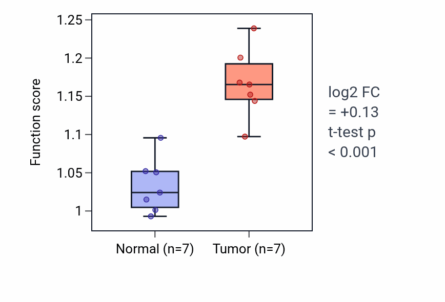 Tumor-vs-normal pathway-activity box plot for Mitotic spindle assembly in BLCA.