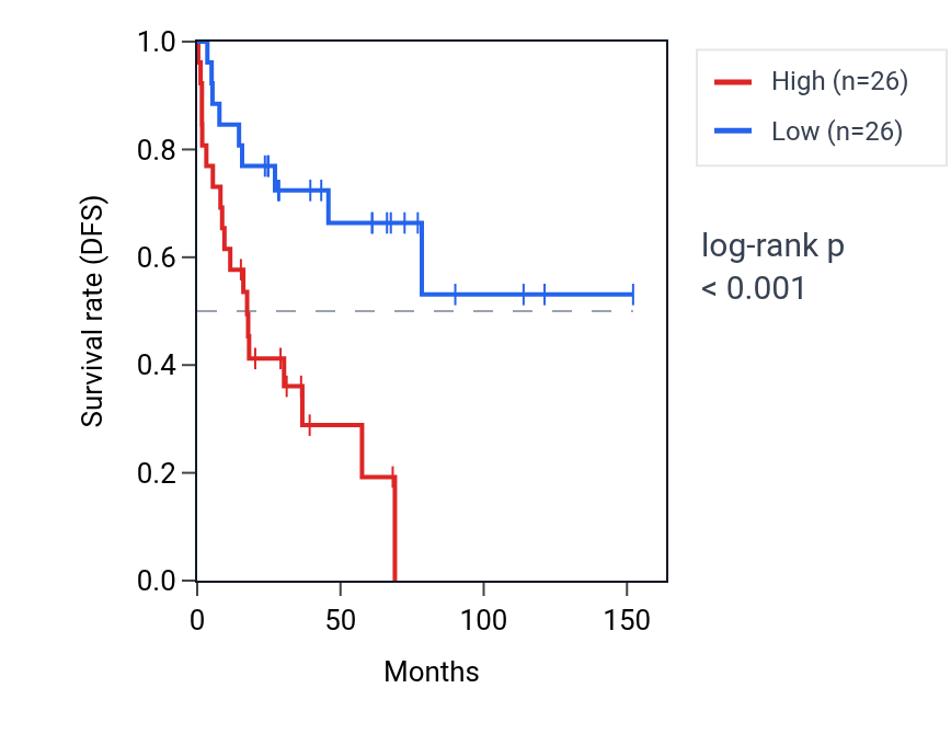 Kaplan&ndash;Meier survival curve for Regulation of protein deacetylation pathway activity in ACC: high vs low activity groups.
