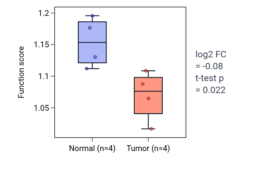 Tumor-vs-normal pathway-activity box plot for Regulation of protein deacetylation in KICH.