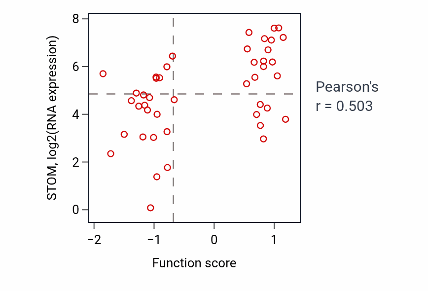 Per-sample scatter of Regulation of protein targeting to membrane activity vs STOM in BREAST.